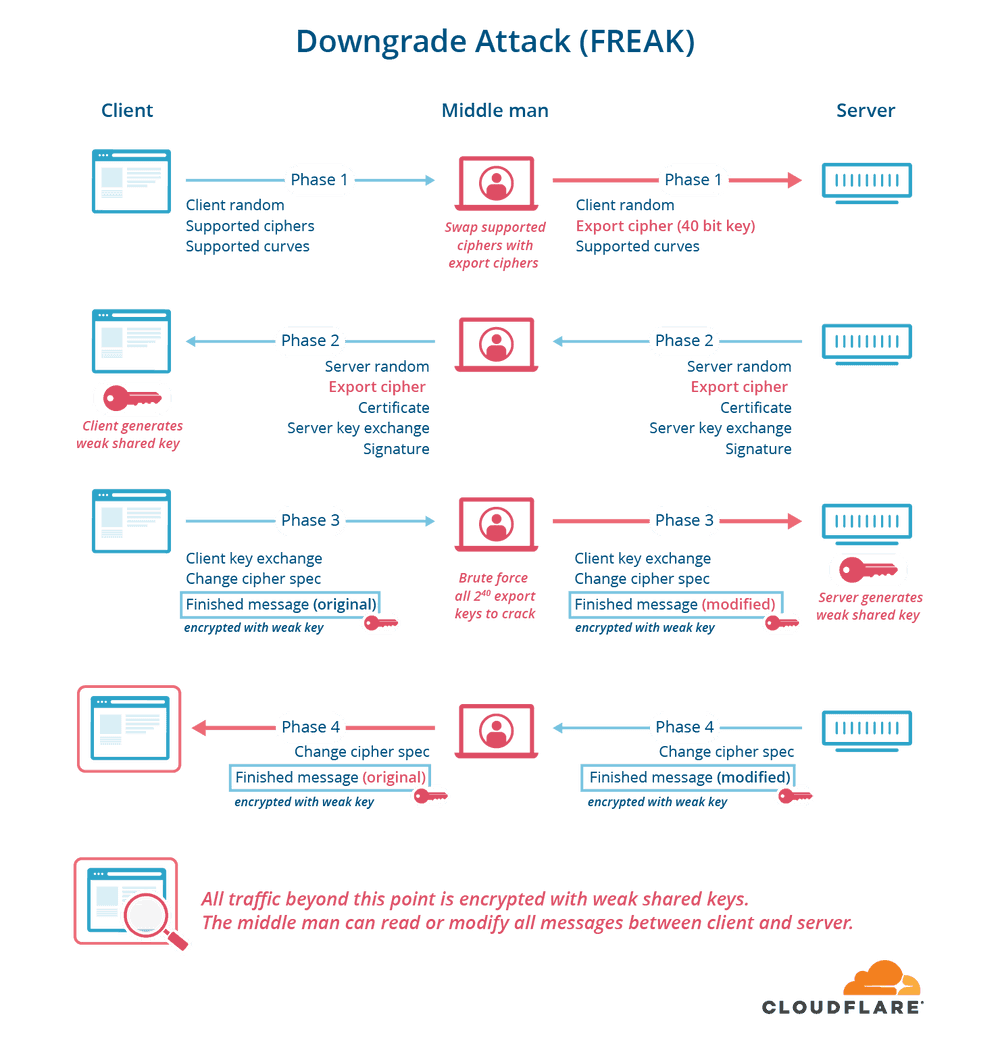 possible downgrade attack in tls 1.2